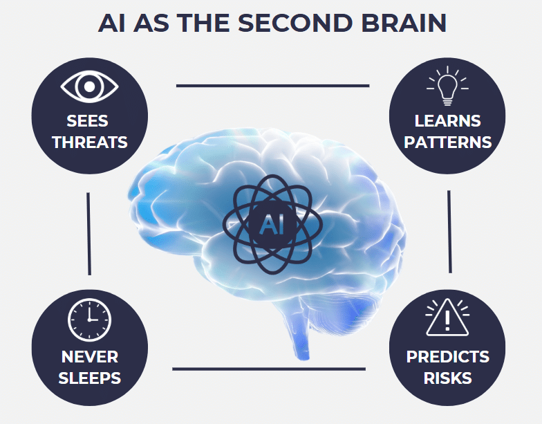 AI security second brain infographic