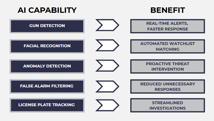 AI security surveillance capabilities